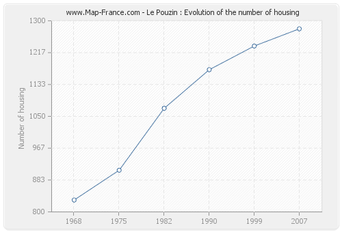 Le Pouzin : Evolution of the number of housing